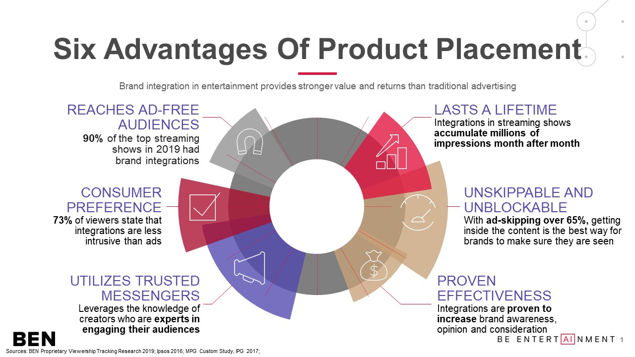 product-placement-an-in-depth-look-from-ben-benlabs