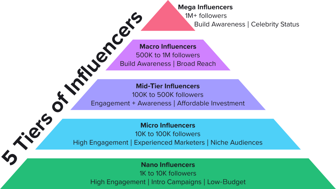 Types Of Influencers Every Marketer Needs To Know